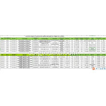 Čínská import data na kódu 21011200 káva